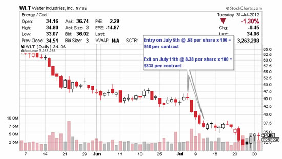 Wlt stock options
